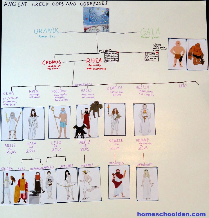 Olympic Gods Family Tree Project - Ancient Greek Gods and Goddesses