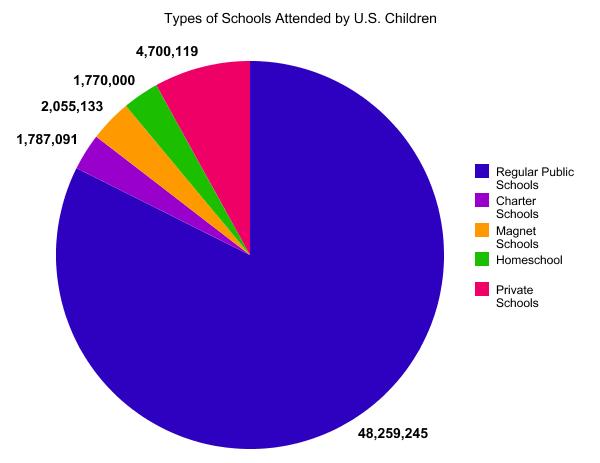 Students in the USA - Number of Homeschoolers
