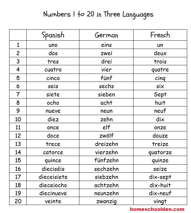 Numbers-1-to-20-Spanish-German-French