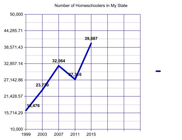 Steady Increase in Homeschoolers in my State