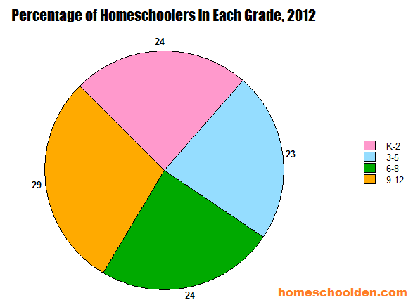 Percentages of Homeschoolers per Grade