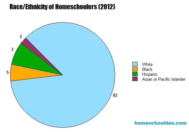 Race Ethnicity of Homeschoolers in the USA