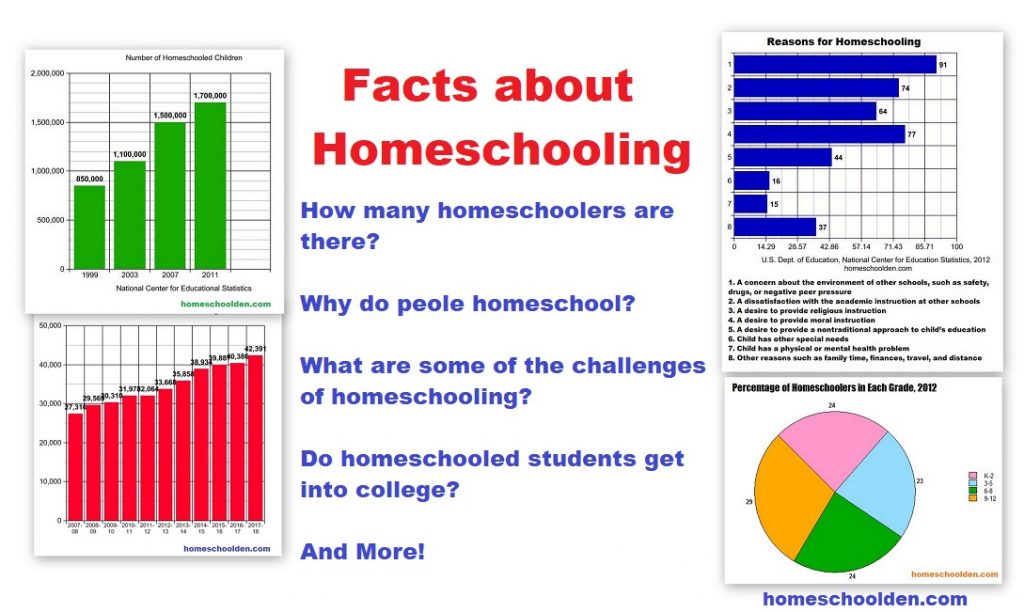 Facts about homeschooling - How many homeschoolers are there Why do people homeschool What are some of the challenges of homeschooling - Do homeschoolers get into college