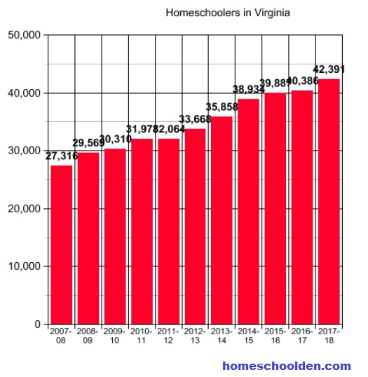 VA Homeschooling Data 2007-2018