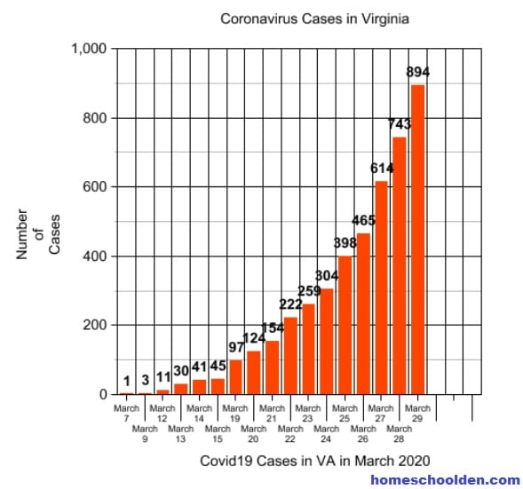 Coronavirus Graph - COVID 19 Cases in Viringia - March 2020