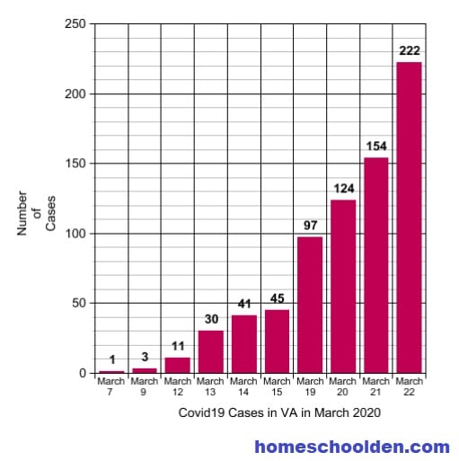 Covid19 Graph Coronavirus cases in Virginiain  March 2020