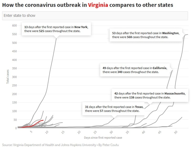 Virginia Cases compared to other states NY WA TX